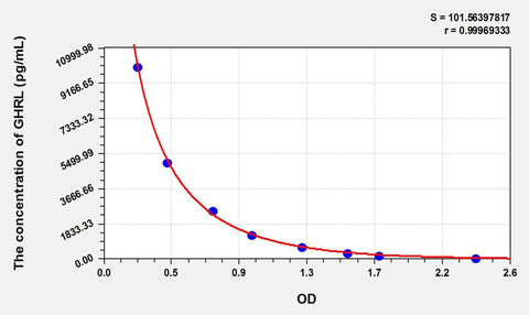 Sheep GHRL(Ghrelin) ELISA Kit