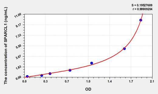 Rat SPARCL1(SPARC Like Protein 1) ELISA Kit 96T*5