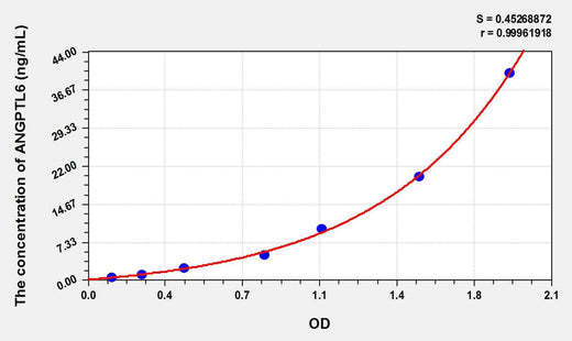 Rat ANGPTL6(Angiopoietin Like Protein 6) ELISA Kit
