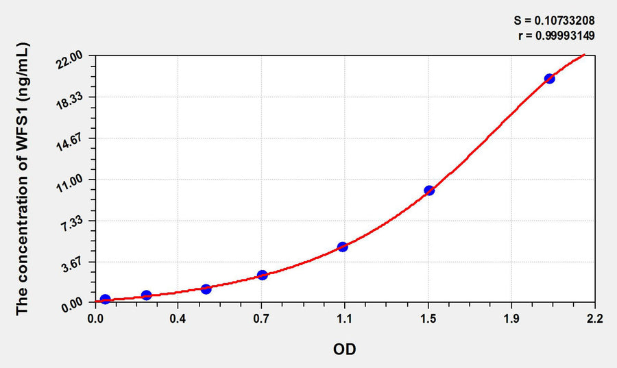 Mouse WFS1(Wolfram Syndrome Protein 1) ELISA Kit 96T*5