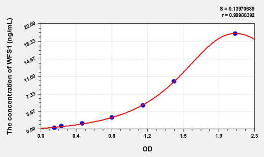 Rat WFS1(Wolfram Syndrome Protein 1) ELISA Kit