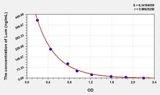 VD(Vitamin D) ELISA Kit