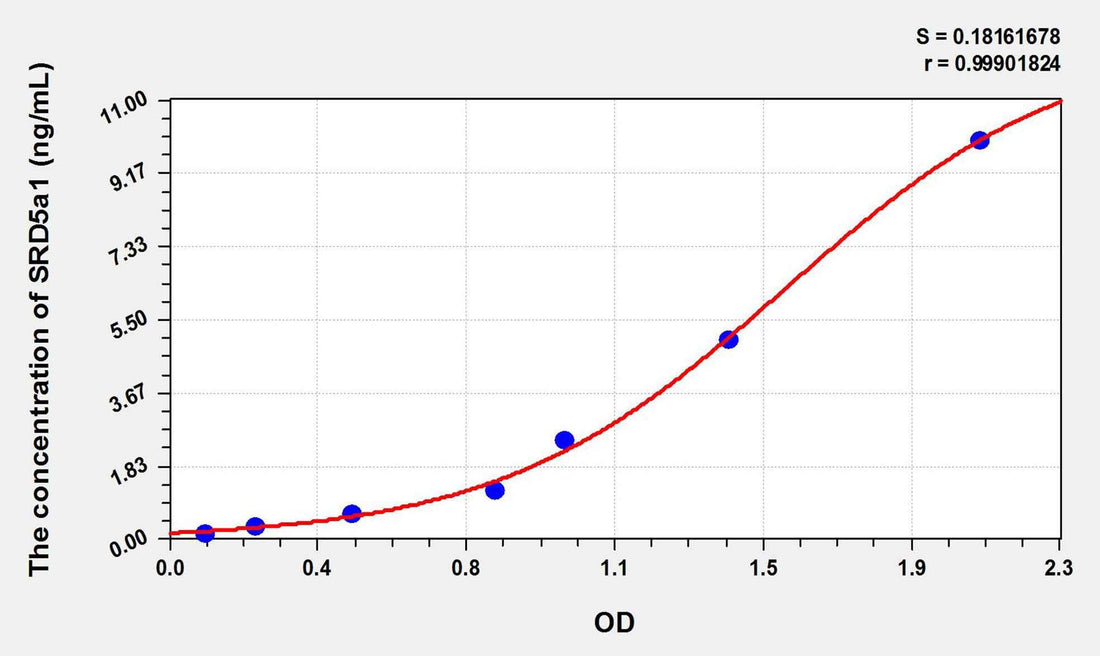 Mouse SRD5a1(Steroid 5 Alpha Reductase 1) ELISA Kit
