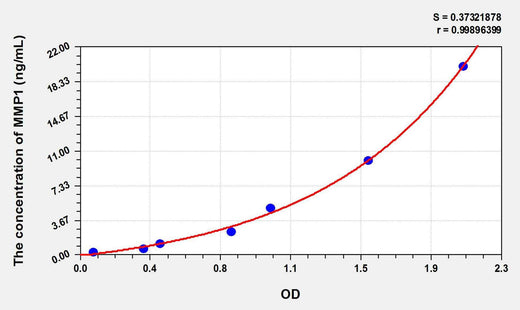 Sheep MMP1(Matrix Metalloproteinase 1) ELISA Kit