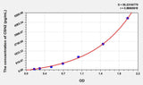 Cattle CSN2(Casein Beta) ELISA Kit