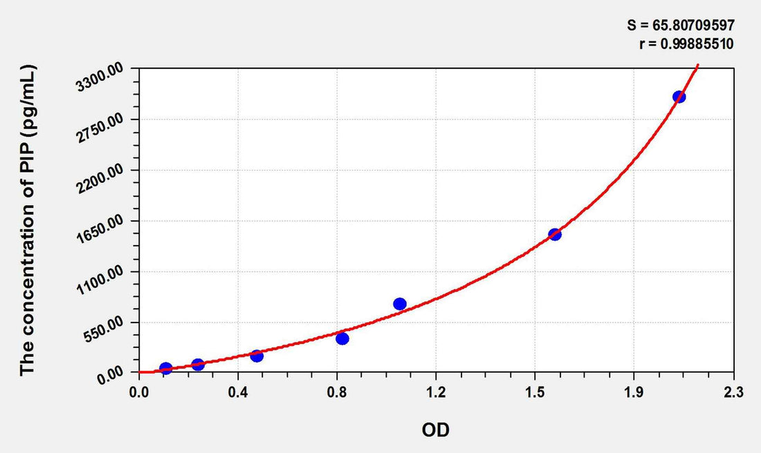 Rat PIP(Prolactin Induced Protein) ELISA Kit