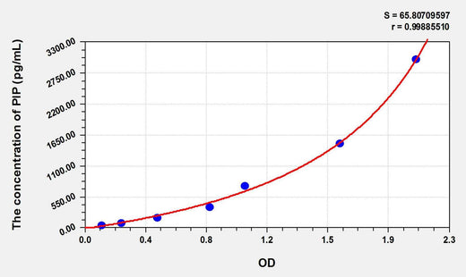 Rat PIP(Prolactin Induced Protein) ELISA Kit