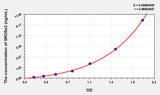 Rat SRD5a2(Steroid 5 Alpha Reductase 2) ELISA Kit
