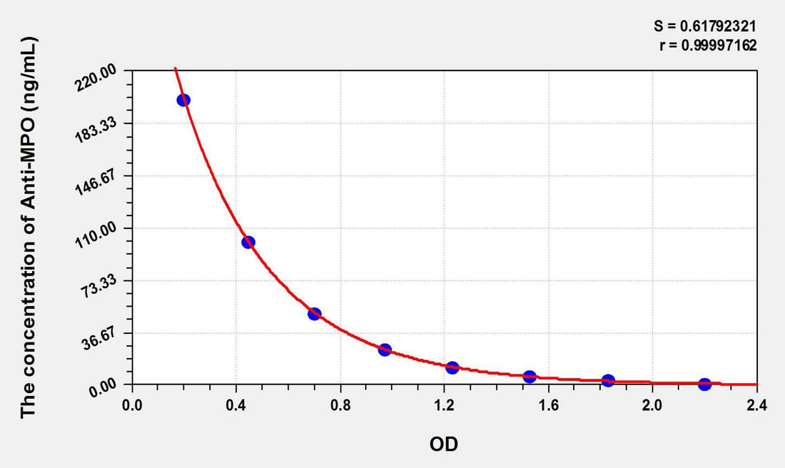 Human Anti-MPO(Anti-Myeloperoxidase Antibody) ELISA Kit