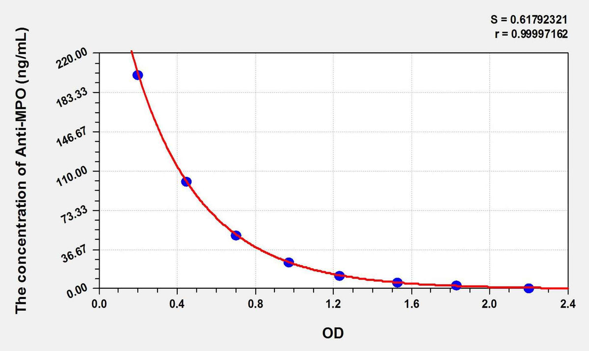 Human Anti-MPO(Anti-Myeloperoxidase Antibody) ELISA Kit