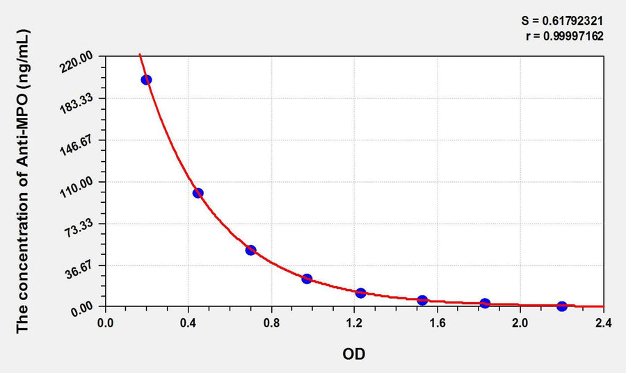 Human Anti-MPO(Anti-Myeloperoxidase Antibody) ELISA Kit