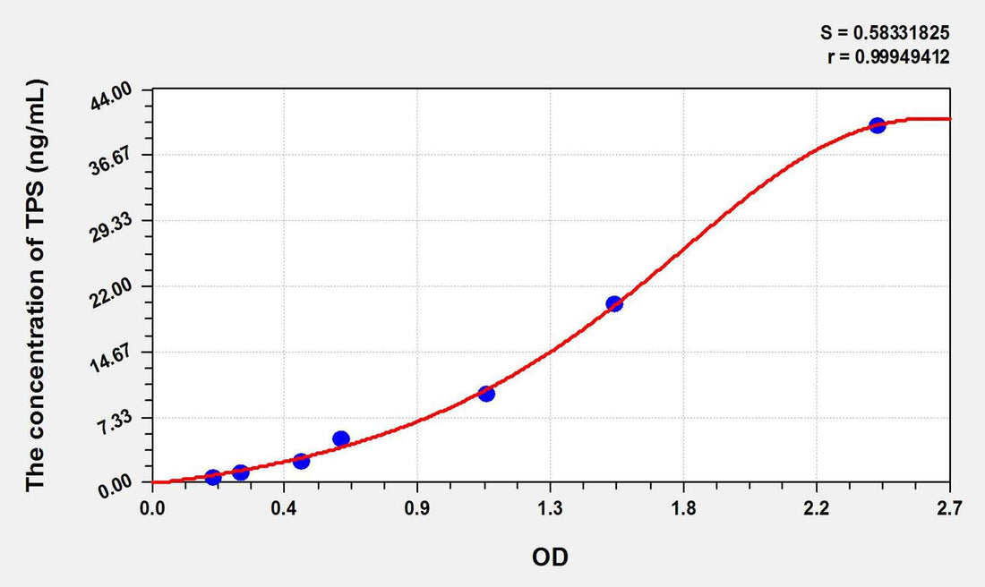 Horse TPS(Tryptase) ELISA Kit
