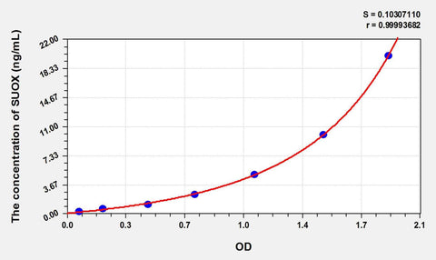 Cattle SUOX(Sulfite Oxidase) ELISA Kit