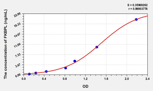 Mouse FKBPL(FK506 Binding Protein Like Protein) ELISA Kit