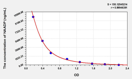 NAADP(Nicotinic Acid Adenine Dinucleotide Phosphate) ELISA Kit