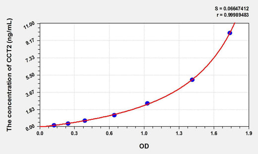 Mouse CCT2(Chaperonin Containing TCP1, Subunit 2) ELISA Kit