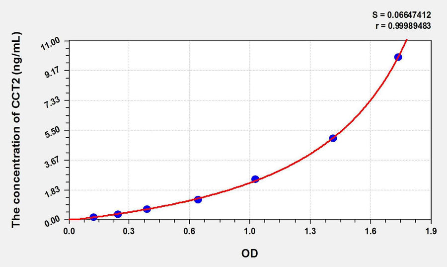 Mouse CCT2(Chaperonin Containing TCP1, Subunit 2) ELISA Kit