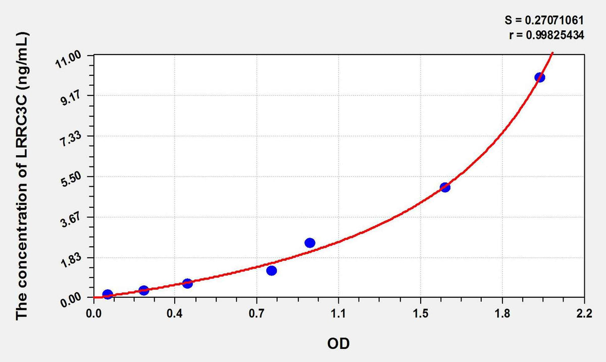 Mouse LRRC3C(Leucine Rich Repeat Containing Protein 3C) ELISA Kit