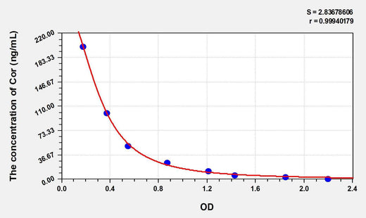 Cor(Cortisol) ELISA Kit