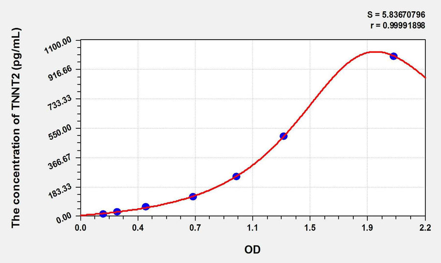 Pig cTnT/TNNT2(Troponin T Type 2, Cardiac) ELISA Kit