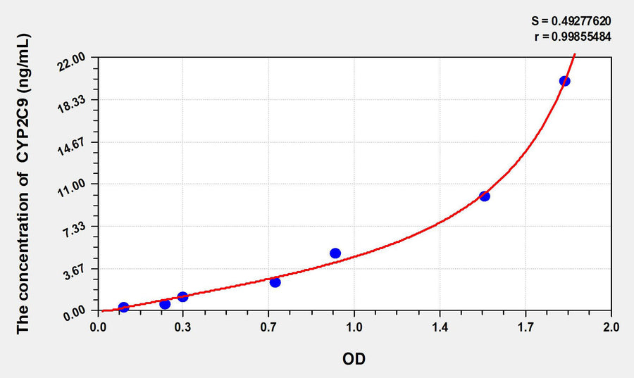 Rat CYP2C9(Cytochrome P450 2C9) ELISA Kit 96T*5