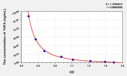 THFA(Tetrahydrofolic Acid) ELISA Kit