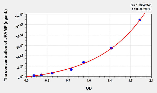 Rat JKAMP(JNK1/MAPK8 Associated Membrane Protein) ELISA Kit 96T*5