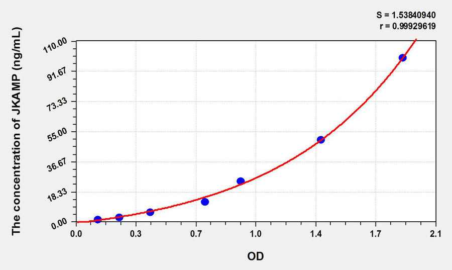 Rat JKAMP(JNK1/MAPK8 Associated Membrane Protein) ELISA Kit 96T*5