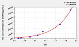Pig MSTN(Myostatin) ELISA Kit