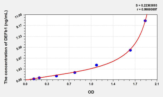 Cattle DEFb1(Defensin Beta 1) ELISA Kit