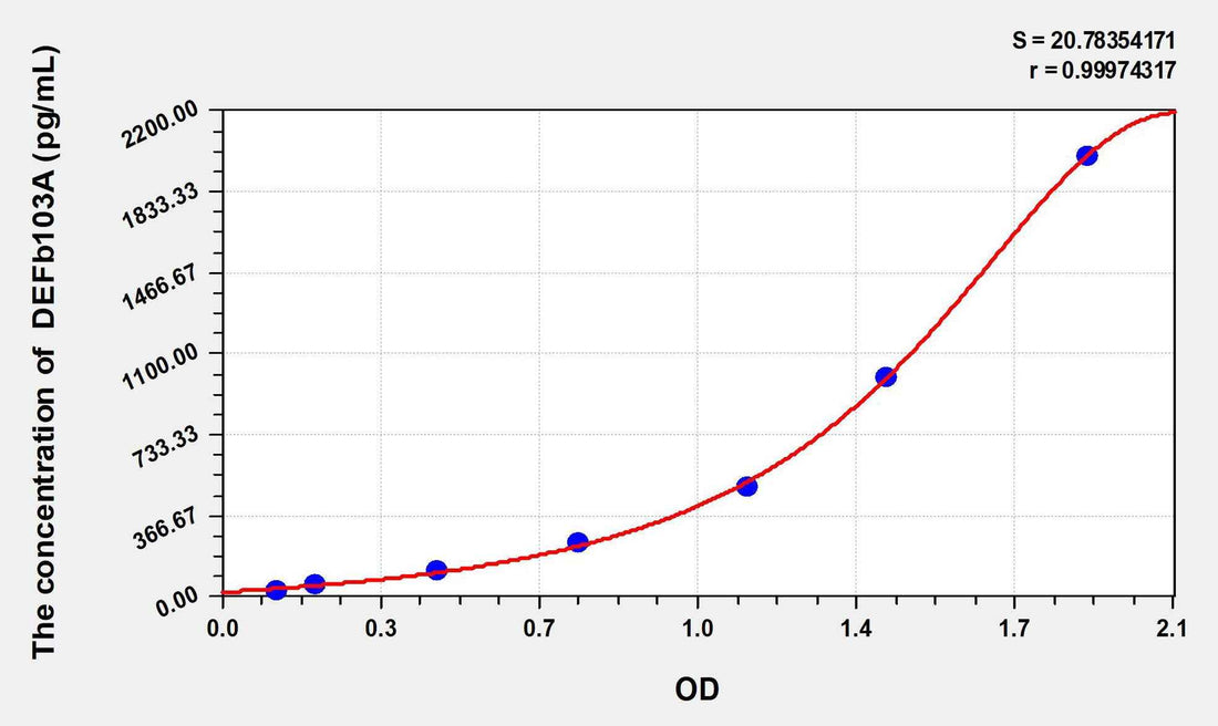 Cattle DEFb103A(Defensin Beta 103A) ELISA Kit