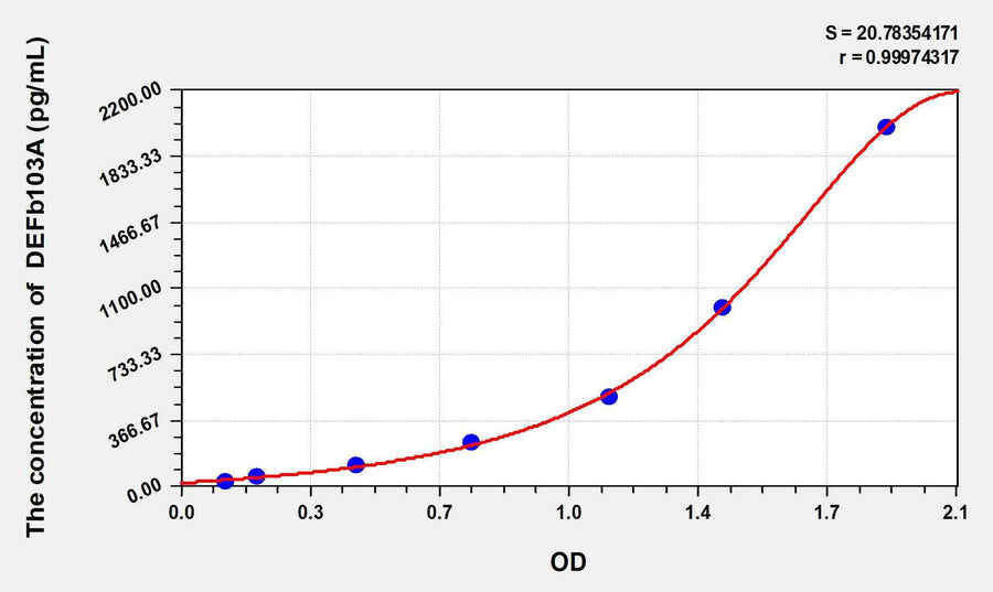 Cattle DEFb103A(Defensin Beta 103A) ELISA Kit