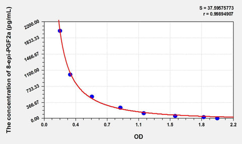 8-epi-PGF2a(8-Epi Prostaglandin F2 Alpha) ELISA Kit