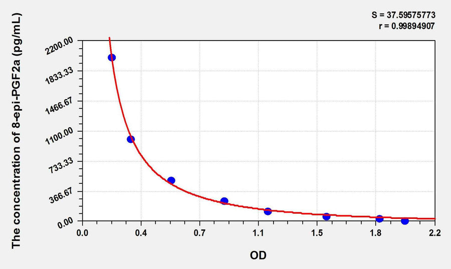 8-epi-PGF2a(8-Epi Prostaglandin F2 Alpha) ELISA Kit