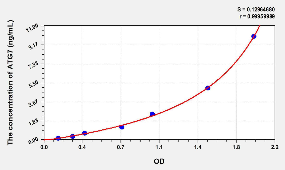 Mouse ATG7(Autophagy Related Protein 7) ELISA Kit