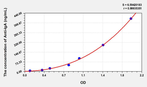 Human Anti-IgA(Anti-Immunoglobulin A Antibody) ELISA Kit