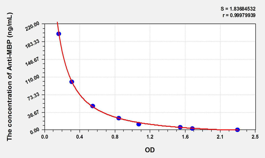 Human Anti-MBP(Anti-Myelin Basic Protein Antibody) ELISA Kit