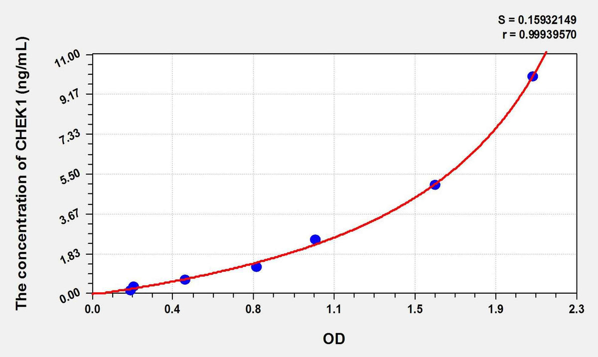 Mouse CHEK1(Checkpoint Kinase 1) ELISA Kit