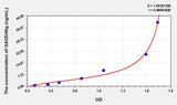 Mouse GADD45g(Growth Arrest And DNA Damage Inducible Protein Gamma) ELISA Kit