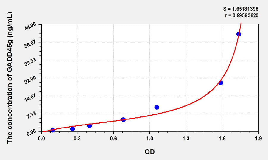 Mouse GADD45g(Growth Arrest And DNA Damage Inducible Protein Gamma) ELISA Kit