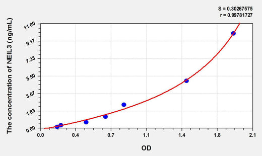 Mouse NEIL3(Nei Endonuclease VIII Like Protein 3) ELISA Kit