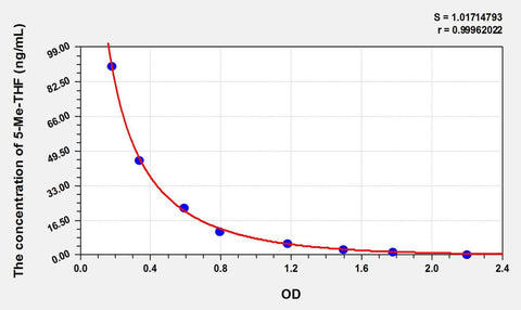5-Me-THF(5-Methyltetrahydrofolate) ELISA Kit