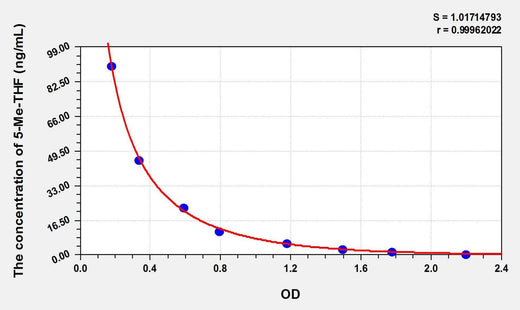 5-Me-THF(5-Methyltetrahydrofolate) ELISA Kit