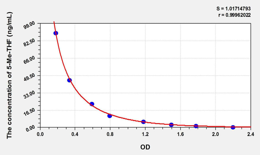 5-Me-THF(5-Methyltetrahydrofolate) ELISA Kit