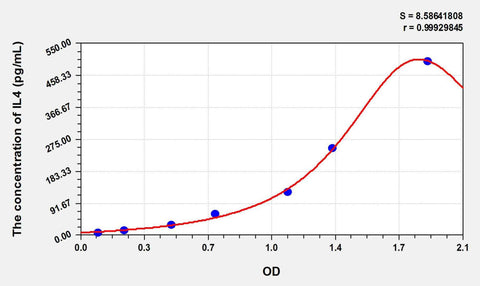 Simian IL4(Interleukin 4) ELISA Kit