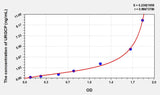 Mouse URGCP(Upregulator Of Cell Proliferation) ELISA Kit