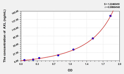 Rat AXL(AXL Receptor Tyrosine Kinase) ELISA Kit