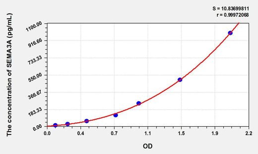 Mouse SEMA3A(Semaphorin 3A) ELISA Kit