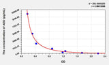 AED(Androstenediol) ELISA Kit