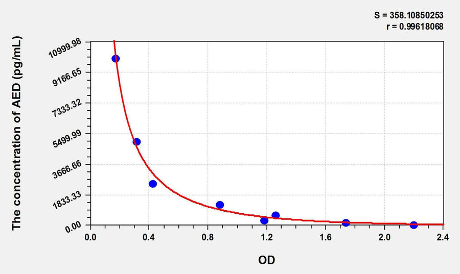 AED(Androstenediol) ELISA Kit